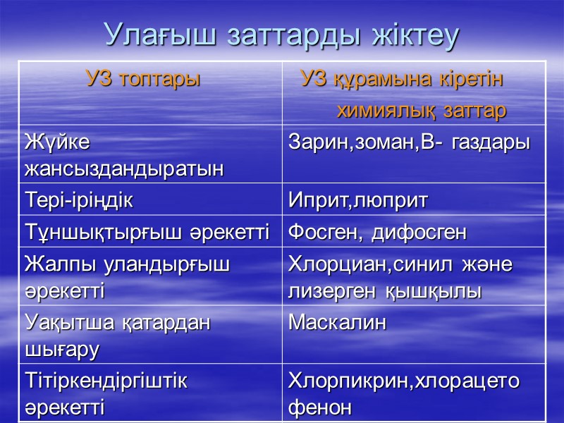Улағыш заттарды жіктеу